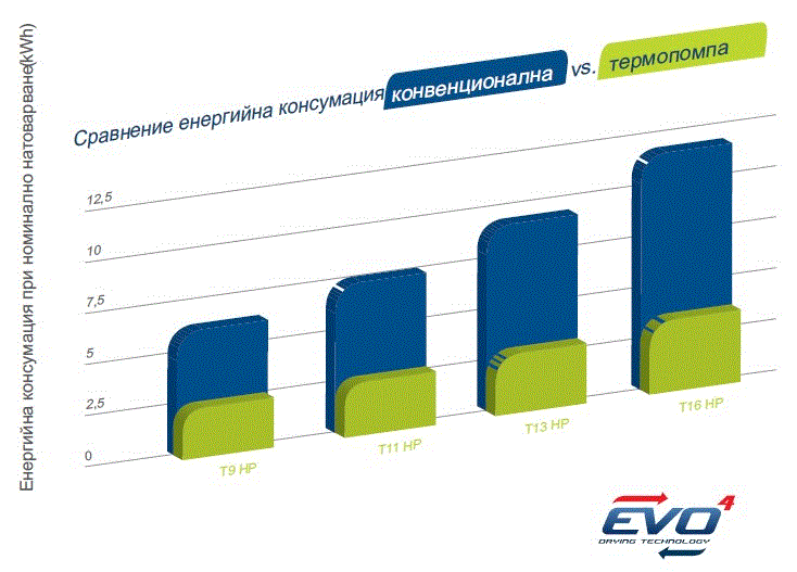 Професионалнa сушилнa с термопомпа T 11 HP